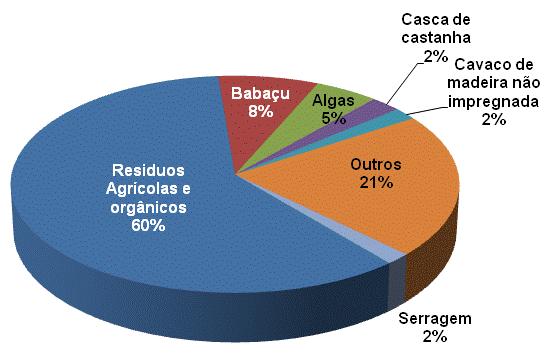 coprocessados em 2016 Reaproveitamento