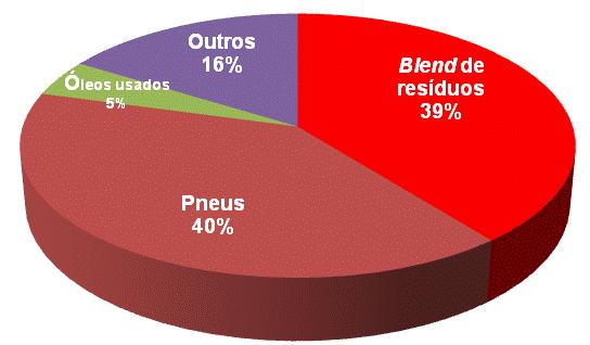 1% (Porcentagem por poder calorífico em