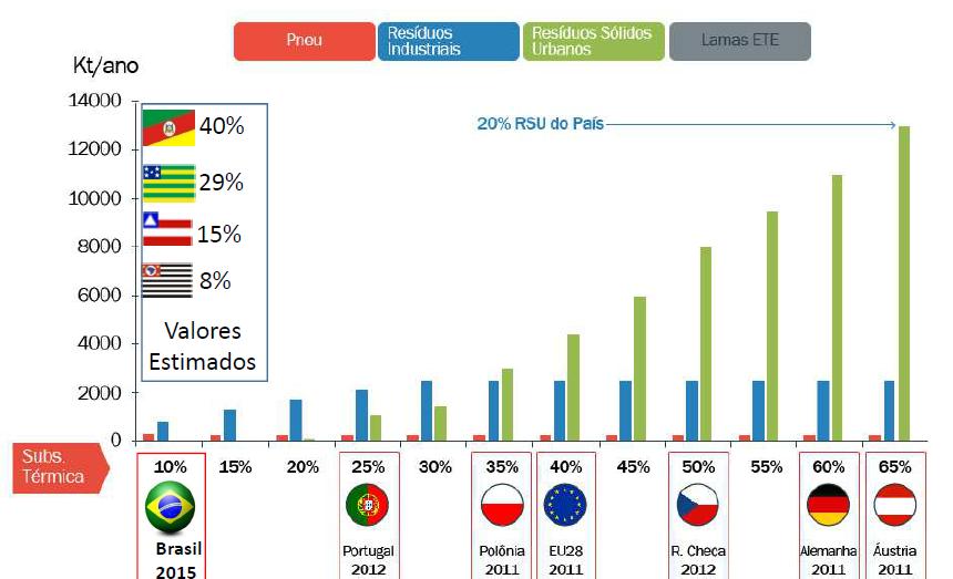 Coprocessamento Potencial de