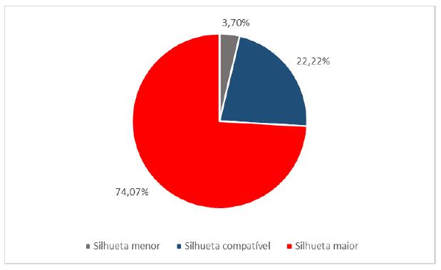 403 Dentre os voluntários avaliados (5 alunos e 22 alunas), o BSQ demonstrou que 51,85% da amostra encontra-se satisfeita, 37,04% apresentam leve grau de insatisfação com a imagem corporal e 11,11%