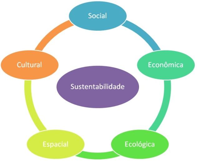 Sustentabilidade cultural: Relacionada aos diferentes valores entre os povos e incentivo a processos de mudança que acolham as especificidades locais.
