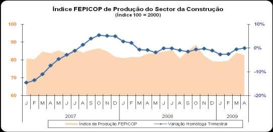 3- Investimento Privado permanece em forte Contracção Em Abril, o índice de Produção FEPICOP do sector da Construção, regista uma forte queda na componente dependente do investimento privado enquanto