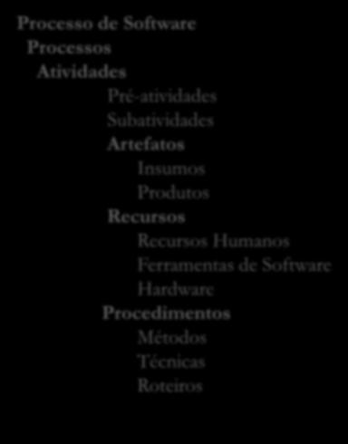 Elementos que compõem um processo de software: Processo de Software Processos Atividades Pré-atividades Subatividades Artefatos Insumos Produtos Recursos Recursos Humanos Ferramentas de Software