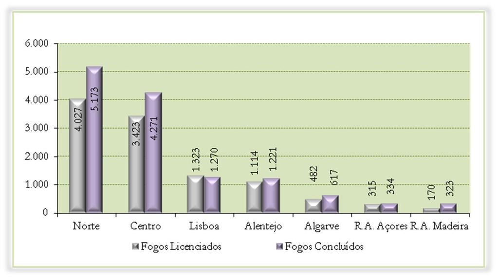 É também a região Norte a mais significativa no número total de fogos concluídos, que representa 39,1%