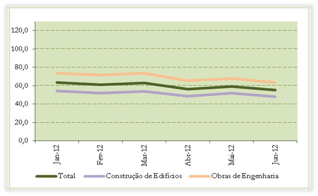 Observando o gráfico anterior verifica-se que o valor médio da avaliação bancária, nos três segmentos, tem tido o mesmo comportamento ao longo do ano de 2012, situando-se o valor dos apartamentos em