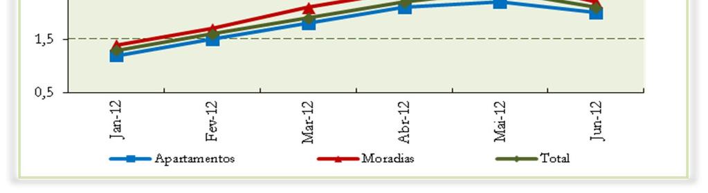 Índice de custos de construção Gráfico 13 Índice de custos de construção de habitação nova (variação homóloga %) Fonte: INE Segundo dados disponibilizados pelo INE, o índice de custos de construção