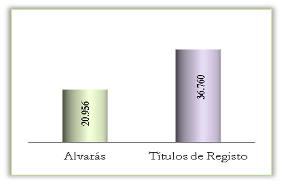 3. O TECIDO EMPRESARIAL DO SETOR DA CONSTRUÇÃO 3.1. Títulos válidos a 31 de junho A atividade da construção é regulamentada por lei (DL n.