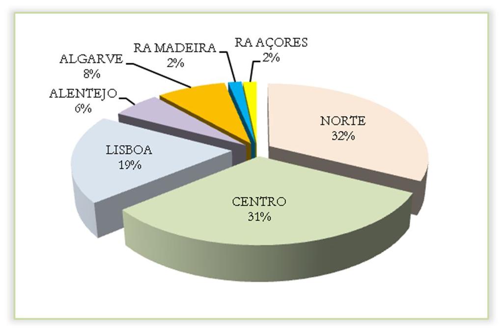 3.1.2. Distribuição geográfica Relativamente à distribuição geográfica (NUT II), verifica-se que as Regiões do Norte e do Centro detêm o maior número de empresas com alvará, respetivamente 32% e 29%.