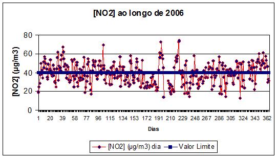 Na figura 6 pode-se observar que existe uma menor concentração de NO 2 e NO nos meses de verão, assim como a concentração de NO2 se torna superior à de NO.