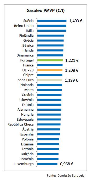 Em junho de 2017, Portugal estava acima da