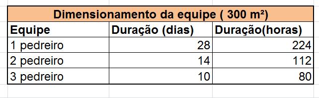 DIMENSIONAR A DURAÇÃO EM FUNÇÃO DA EQUIPE Quando a quantidade de recursos é restrita e passa a ser determinante, como é o caso de quando se sabe de antemão que a equipe disponível para alvenaria terá