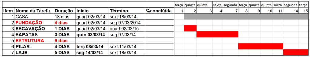 A visualização das atividades com suas datas de início e fim pode ser conseguida lançando-se mão do recurso gráfico chamado de cronograma de Gantt As informações que se pretende dos cronogramas são: