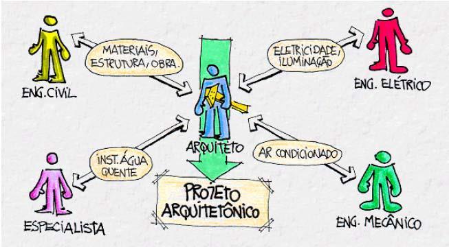 AGENTES ENVOLVIDOS O ARQUITETO COMO COORDENADOR DE PROJETOS