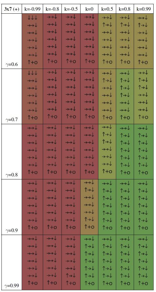 47 Tabela 3 Políticas obtidas pelo algoritmo de Iteração de Valor Sensível a Risco em um grid 3 7 conforme cenário de recompensa adotado. Fonte: Igor Oliveira Borges, 2018.
