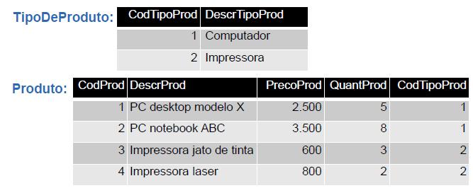 Chave primária - exemplo Em um SGBD relacional, a chave primária é diferenciada dos demais atributos por possuir na sua representação textual (esquema) o atributo que será a chave primária