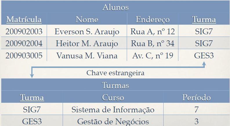 Chave estrangeira Um conceito muito importante quando se fala de modelo relacional é o conceito de chave estrangeira (ou Foreign key ou