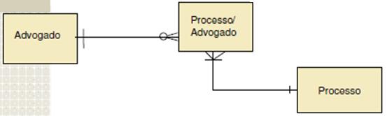 Diagrama de tabelas relacionais - DTR 1:1 1:N N:N Observação: Em BD relacionais não é possível