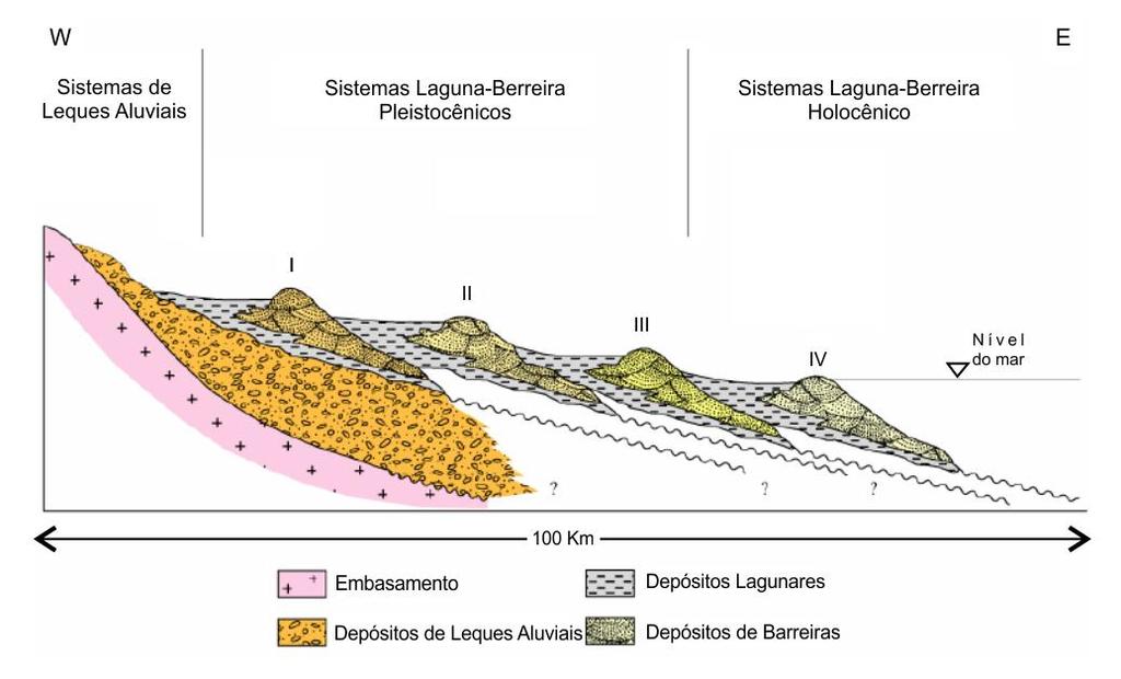 16 Figura 3 - Perfil transversal esquemático dos sistemas deposicionais da Planície Costeira do RS. Fonte: Adaptado de Tomazelli e Villwock (2005).