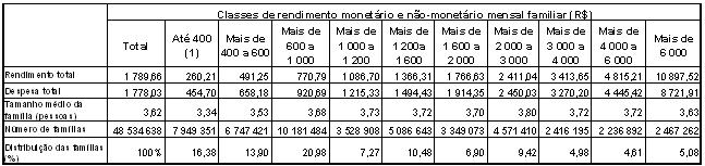 Pesquisa de Orçamentos Familiares (2002 2003) Rendimento e Despesa por Classes