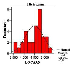 ANEXO V Região Norte Pode-se observar na Tabela 9 as edidas de tendência central para a variável LOGAAN.