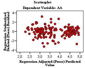 ANEXO X Regressão usando as cinco regiões Tabela 03 Resíduos estatísticos Predicted Value Std. Predicted Value Standard Error of Predicted Value Adjusted Predicted Value Residual Std. Residual Stud.