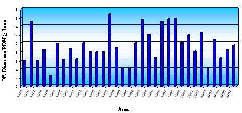 Capítulo 3 Incêndios florestais Figura 7 Distribuição do nº de dias co PD na região do Algarve Teperatura do ar áxio Relativaente ao nº de dias co teperatura