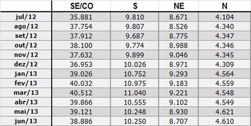 não permitir o acentuado deplecionamento do referido subsistema.