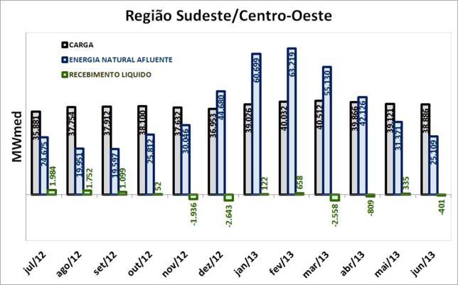 8.. Resultados Figura 6 - Balanço Energético da Região Sul 8.