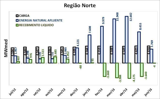 Figura 66 - Evolução dos Armazenamentos Subsistema Norte Figura 67 - Balanço Energético da Região Norte 8... Custos Marginais Prospectivos 9.