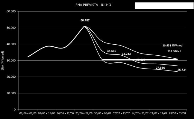 Nos subsistemas NE e N, as afluências previstas são, respectivamente, de,.78 MWmed (69% da MLT) e.8mwmed (8% da MLT).