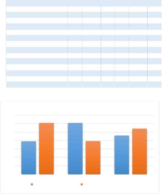 Tipologia de Áreas Urbanas (TIPAU) APU - Área predominantemente urbana 52,4 66,3 69,9 47,6 33,7 30,1 AMU - Área mediamente urbana 36,8 44,4 44,1 63,2 55,6 55,9 Total 39,1 60,7 45,9 60,9 39,3 54,1