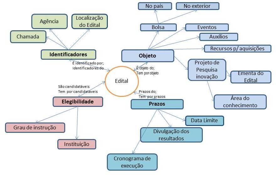 Figura 1: O modelo gráfico para filtro de editais As categorias são apresentadas separadamente abaixo, com nomes possíveis para os campos, a descrição de seu conteúdo, as palavras-chave que devem ser