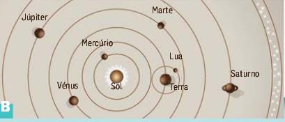 A B Modelo Geocêntrico defendido por Ptolomeu Modelo Heliocêntrico defendido por Copérnico II Nas questões que se seguem, seleciona a opção correta. 1.