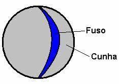 r² Onde: A b : área da base п (Pi) = 3,14 r: raio Área Lateral: formada pela geratriz do cone, a área lateral é calculada através da fórmula: Al = п.r.g Onde: Al: área lateral п (PI) = 3,14 r: raio g: geratriz Área Total: para calcular a área total do cone, soma-se a área da lateral e a área da base.