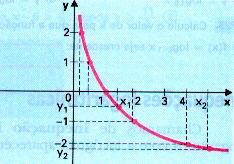 5 x + 3125 < 0 (que e satisfeita para 2 < x < 3) Para resolver inequações exponenciais, devemos realizar dois passos importantes: 1º) redução dos dois membros da inequação a potências de mesma base;