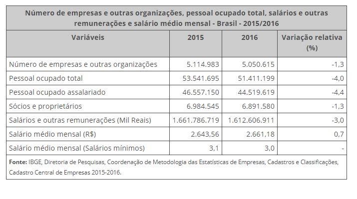 Com Temer, 64 mil empresas fecharam as portas e demitiram 2,1 milhões de trabalhadores Depois do golpe que destituiu a presidenta legitimamente eleita, Dilma Rousseff, 64.