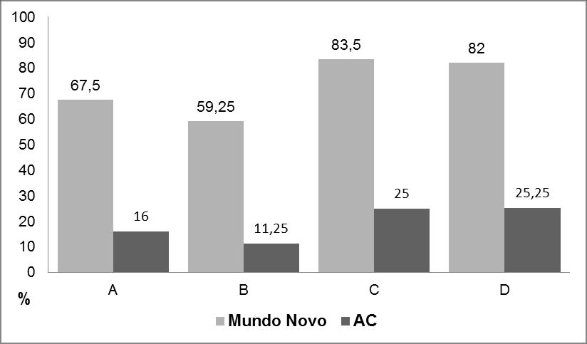 3.2 Degradação do pergaminho e potencial germinativo Os resultados obtidos no ensaio demonstraram que o NaClO foi eficaz na remoção do pergaminho das sementes, confirmando REIS et. al. (2008).
