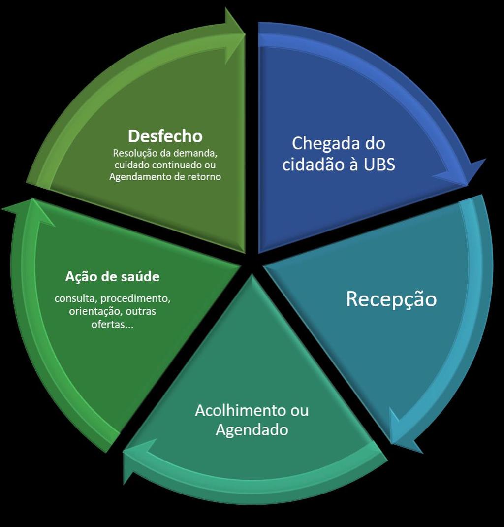 Adequação de fluxos organizativos nas UBS Ordenação nos processos de acesso a serviços da UBS; Indução à prática do acolhimento às demandas