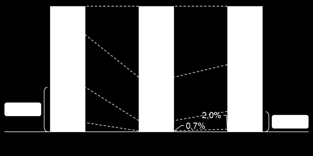 DISTRIBUIÇÃO POR ANTIGUIDADE (DADOS DE 2015) Perfil por antiguidade Maduras (20+ anos) Número de empresas Volume negócios Número de empregados IDEIA A RETER Adultas (6-19 anos) A longevidade das