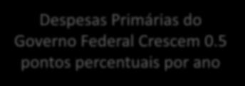 20,0 19,5 19,0 18,5 Evolução das Despesas Primárias do Governo Federal como Porcentagem do PIB Despesas Primárias do Governo Federal