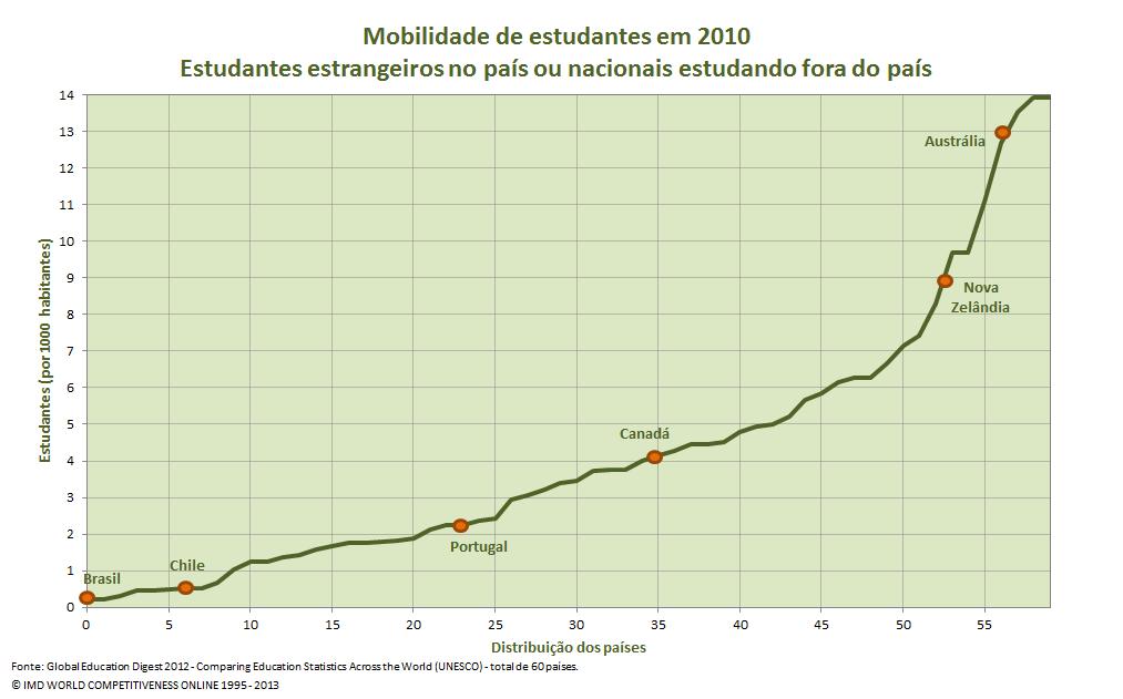 Quase 13 em cada 1000 residentes na Austrália estão estudando fora ou são