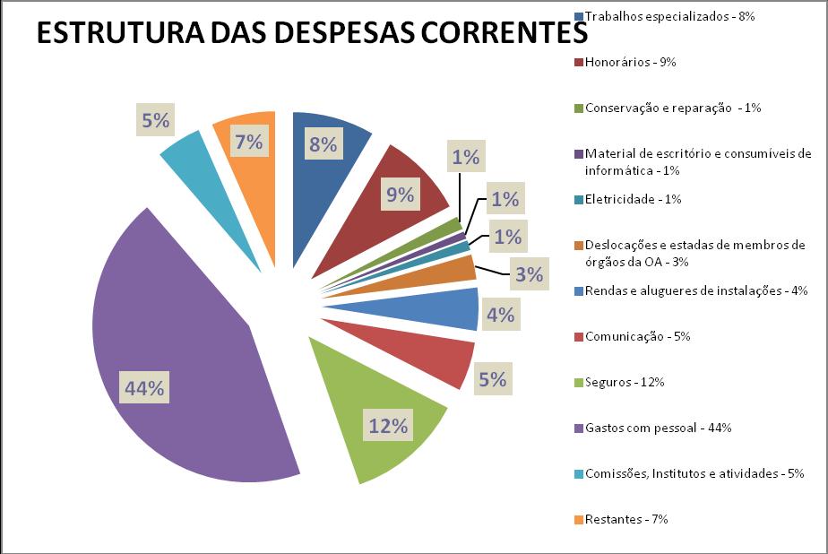 ESTRUTURA DAS RECEITAS CORRENTES Quotizações estatutárias 79% 11.124.