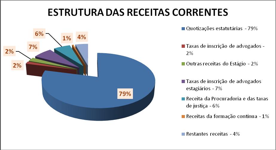 190 Taxas de inscrição de advogados estagiários 7% 926.