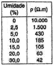 Umidade do Solo: A resistividade do solo pode variar bastante de acordo com sua