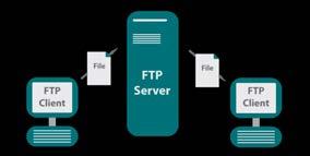 File Transfer Protocol (FTP) Um protocolo para transferir arquivos entre