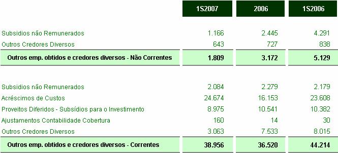 Com data de 30 de Junho de 2007, três subsidiárias da CORTICEIRA AMORIM SGPS apresentam 2,7 milhões de euros de dívida coberto por garantias reais