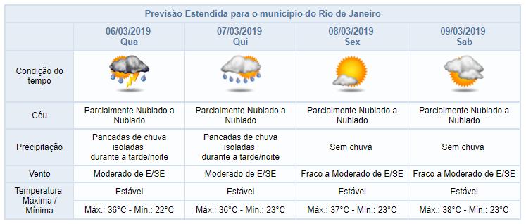Tempo nos próximos dias *Quadro sinótico atualizado pelo Alerta Rio às 15h55 do dia 05/03/19. Veja mais: http://alertario.rio.rj.gov.