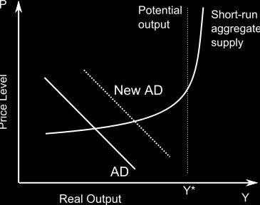 O modelo da Oferta Agregada/Demanda Agregada (OA/DA) O produto de curto prazo (Short-run aggregate supply) e o produto potencial (Potential output) representam o lado da oferta, enquanto a