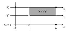 i) Intervalo aberto de comprimento infinito: ]-, + [ = (-, + ) = R j) Intervalo fechado de comprimento nulo: Como o comprimento é nulo e o intervalo é fechado, então t = z e esse intervalo