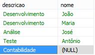 Ligação entre tabelas - JOIN Junção Externa à Esquerda (Left Outer Join) Suponha que desejemos uma listagem com os nomes de todos os departamentos cadastrados no nosso banco de dados e, para